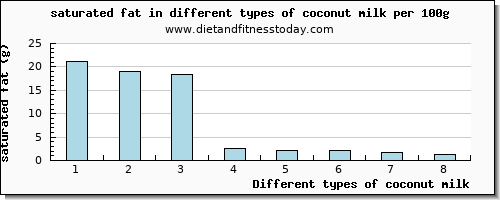 coconut milk saturated fat per 100g